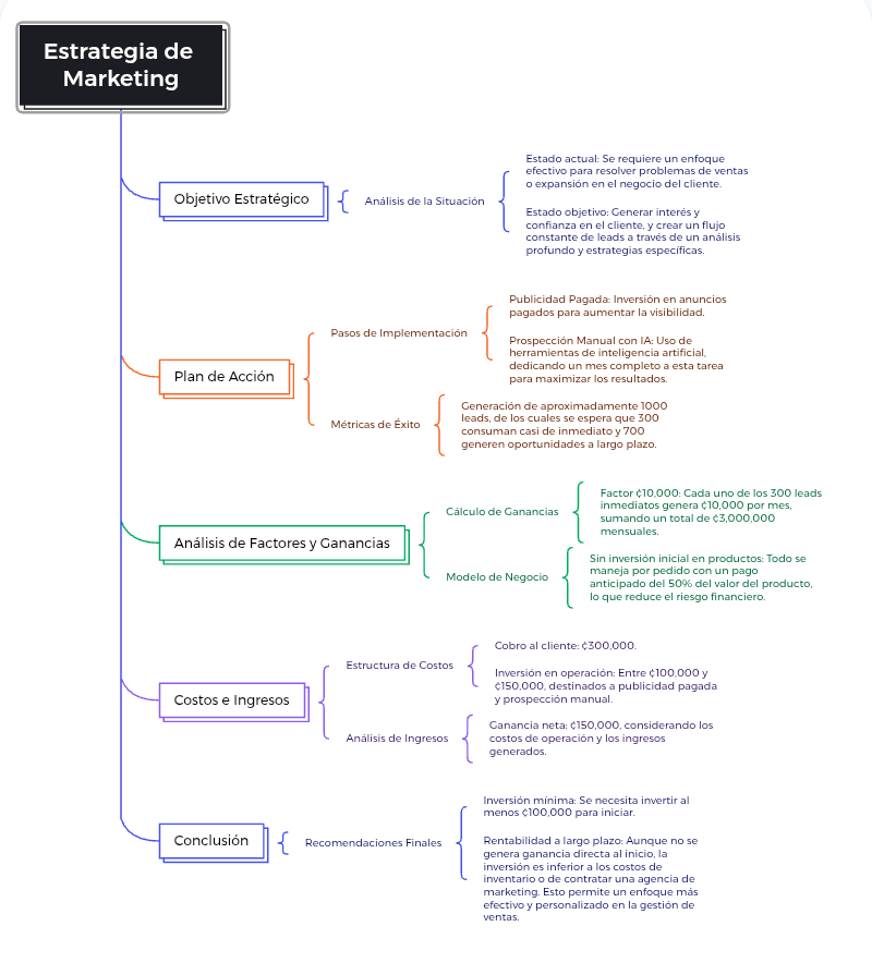 Estrategia de Marketing